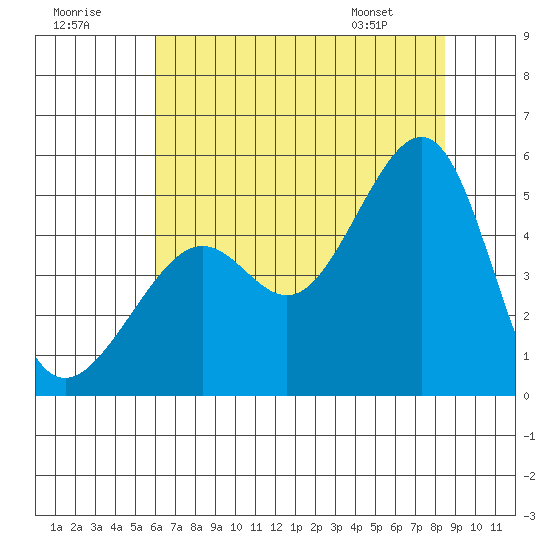 San Francisco tide chart for Saturday, July 19, 2025