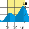San Francisco tide chart for Saturday, July 19, 2025