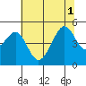 San Francisco tide chart for Tuesday, July 1, 2025