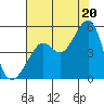 San Francisco tide chart for Sunday, July 20, 2025