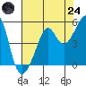 San Francisco tide chart for Thursday, July 24, 2025
