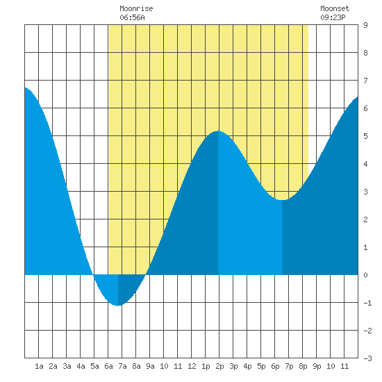 San Francisco tide chart for Friday, July 25, 2025