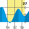 San Francisco tide chart for Sunday, July 27, 2025