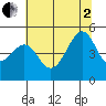 San Francisco tide chart for Wednesday, July 2, 2025