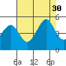 San Francisco tide chart for Wednesday, July 30, 2025