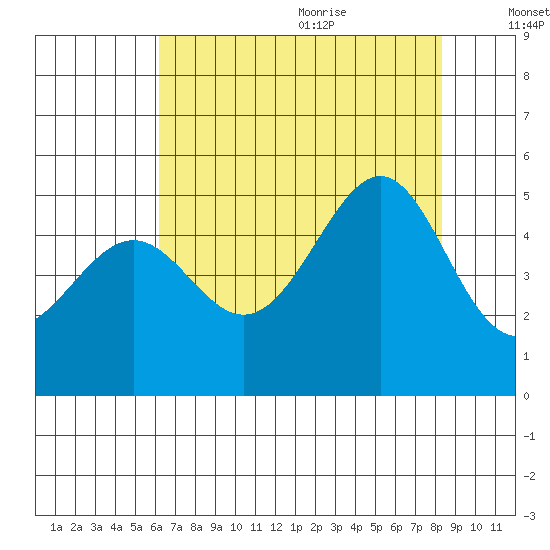 San Francisco tide chart for Thursday, July 31, 2025