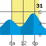 San Francisco tide chart for Thursday, July 31, 2025