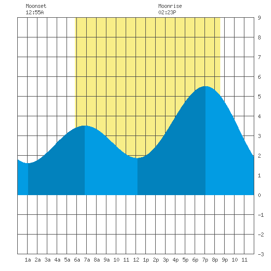 San Francisco tide chart for Thursday, July 3, 2025