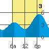 San Francisco tide chart for Thursday, July 3, 2025
