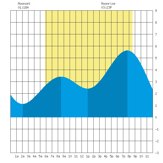 San Francisco tide chart for Friday, July 4, 2025