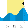 San Francisco tide chart for Friday, July 4, 2025