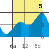 San Francisco tide chart for Saturday, July 5, 2025