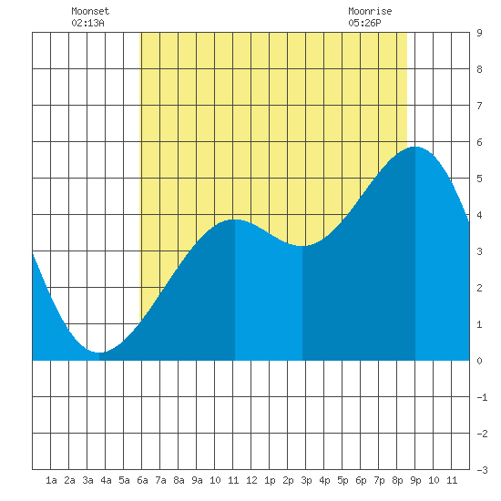San Francisco tide chart for Sunday, July 6, 2025