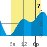 San Francisco tide chart for Monday, July 7, 2025
