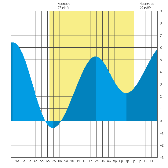 San Francisco tide chart for Sunday, August 10, 2025