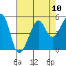 San Francisco tide chart for Sunday, August 10, 2025