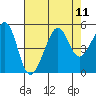 San Francisco tide chart for Monday, August 11, 2025