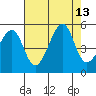 San Francisco tide chart for Wednesday, August 13, 2025