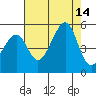 San Francisco tide chart for Thursday, August 14, 2025