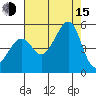 San Francisco tide chart for Friday, August 15, 2025
