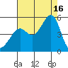 San Francisco tide chart for Saturday, August 16, 2025