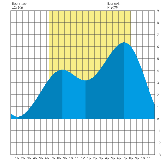 San Francisco tide chart for Sunday, August 17, 2025