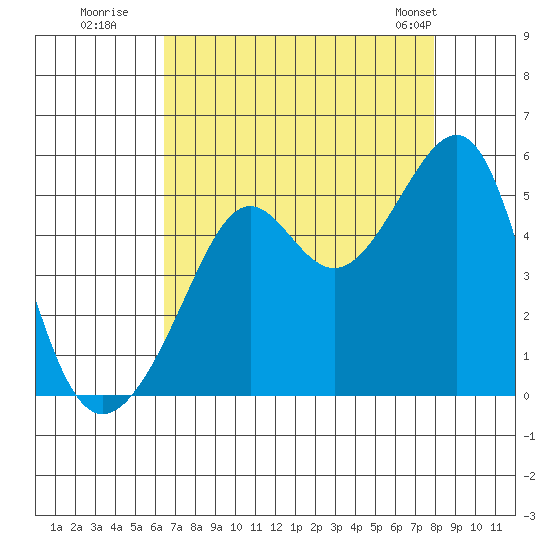 San Francisco tide chart for Tuesday, August 19, 2025