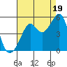 San Francisco tide chart for Tuesday, August 19, 2025
