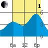 San Francisco tide chart for Friday, August 1, 2025