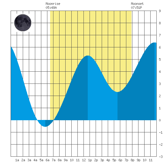 San Francisco tide chart for Friday, August 22, 2025