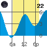 San Francisco tide chart for Friday, August 22, 2025