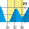San Francisco tide chart for Saturday, August 23, 2025