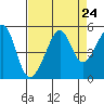 San Francisco tide chart for Sunday, August 24, 2025