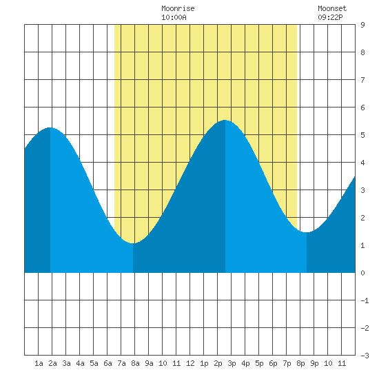 San Francisco tide chart for Tuesday, August 26, 2025