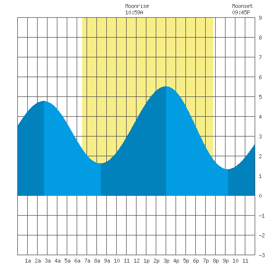 San Francisco tide chart for Wednesday, August 27, 2025