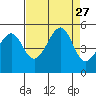 San Francisco tide chart for Wednesday, August 27, 2025