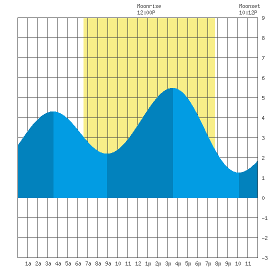 San Francisco tide chart for Thursday, August 28, 2025