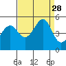 San Francisco tide chart for Thursday, August 28, 2025