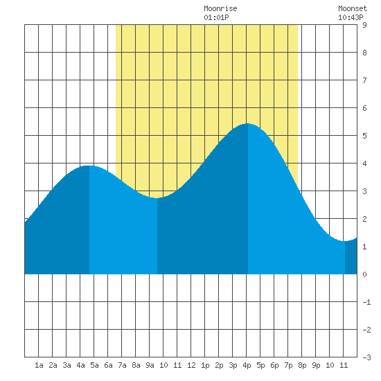 San Francisco tide chart for Friday, August 29, 2025