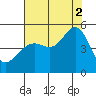 San Francisco tide chart for Saturday, August 2, 2025