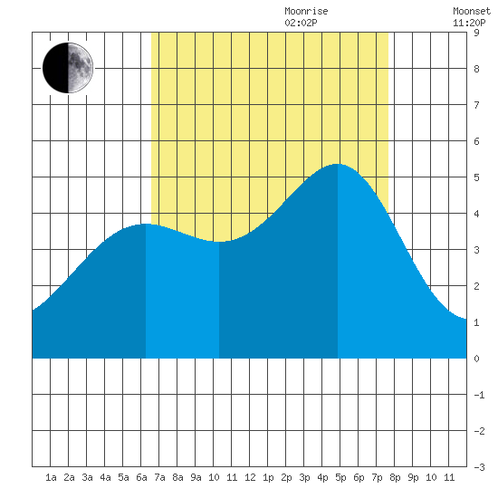 San Francisco tide chart for Saturday, August 30, 2025
