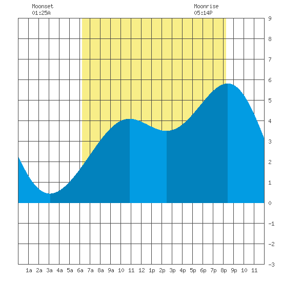 San Francisco tide chart for Monday, August 4, 2025