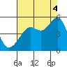 San Francisco tide chart for Monday, August 4, 2025
