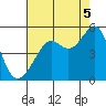 San Francisco tide chart for Tuesday, August 5, 2025