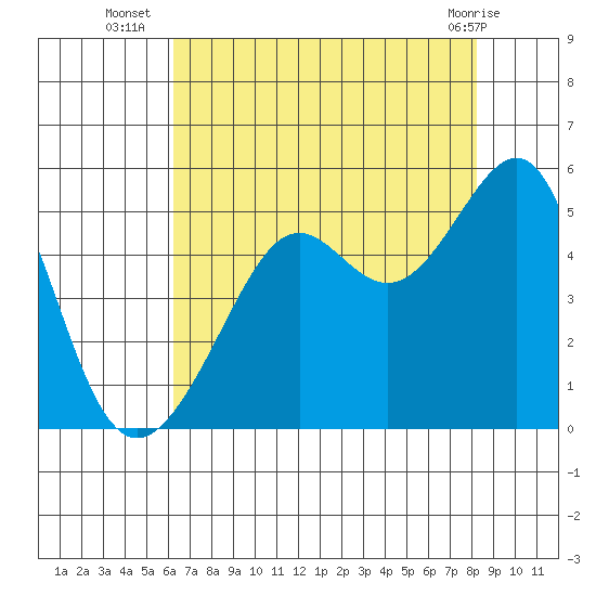 San Francisco tide chart for Wednesday, August 6, 2025