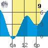 San Francisco tide chart for Saturday, August 9, 2025