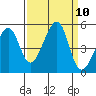 San Francisco tide chart for Wednesday, September 10, 2025