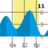 San Francisco tide chart for Thursday, September 11, 2025