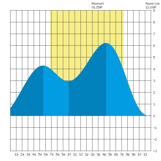 San Francisco tide chart for Saturday, September 13, 2025