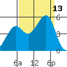 San Francisco tide chart for Saturday, September 13, 2025